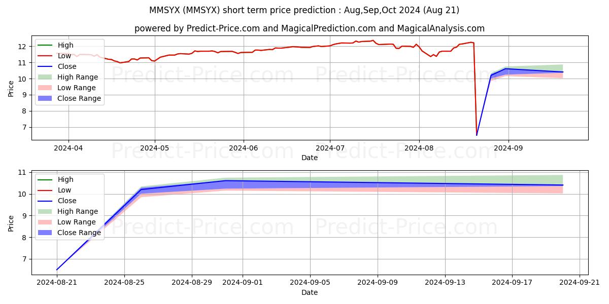 Previsione del prezzo massimo e minimo a breve termine per MassMutual Premier Main Street 
