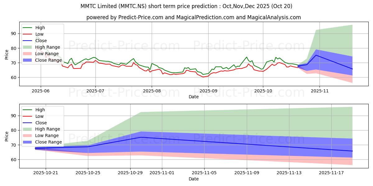 Previsão de preço de curto prazo MMTC máxima e mínima para Nov,Dec,Jan 2026
