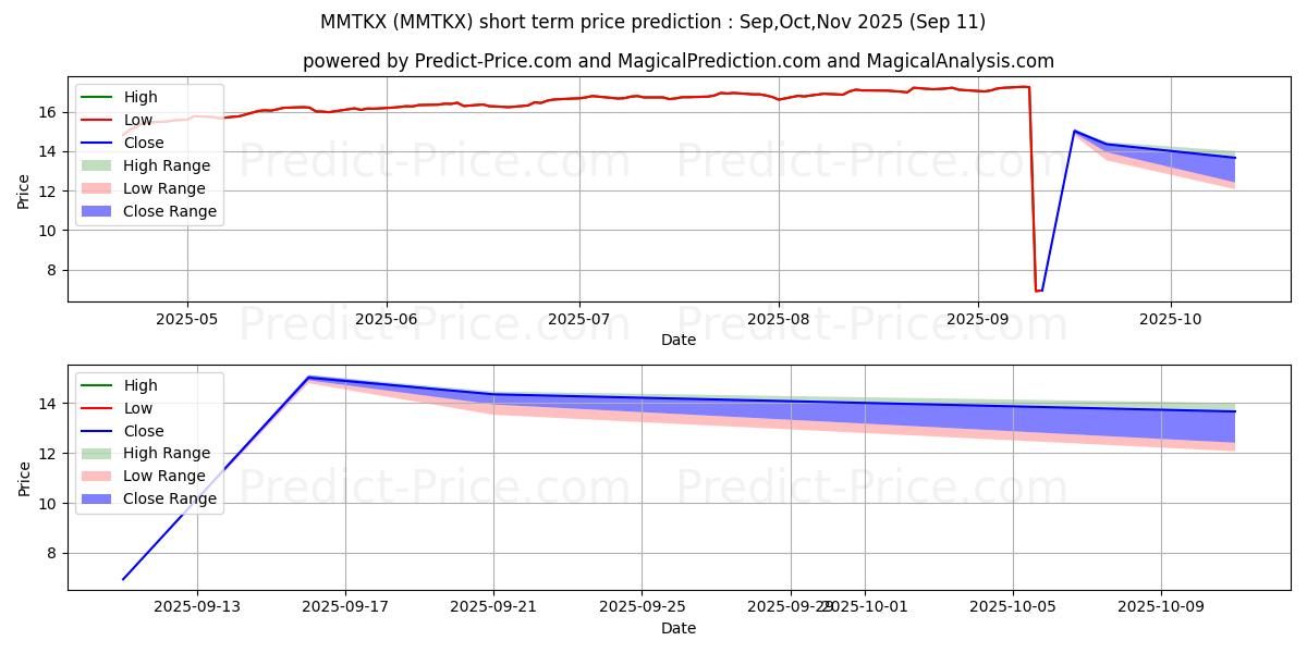 Prévision du prix à court terme maximum et minimum pour MassMutual Select T. Rowe Price