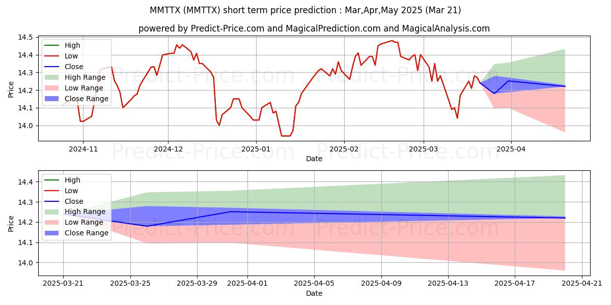 Maximum and minimum MassMutual Select T. Rowe Price short-term price forecast for Apr,May,Jun 2025