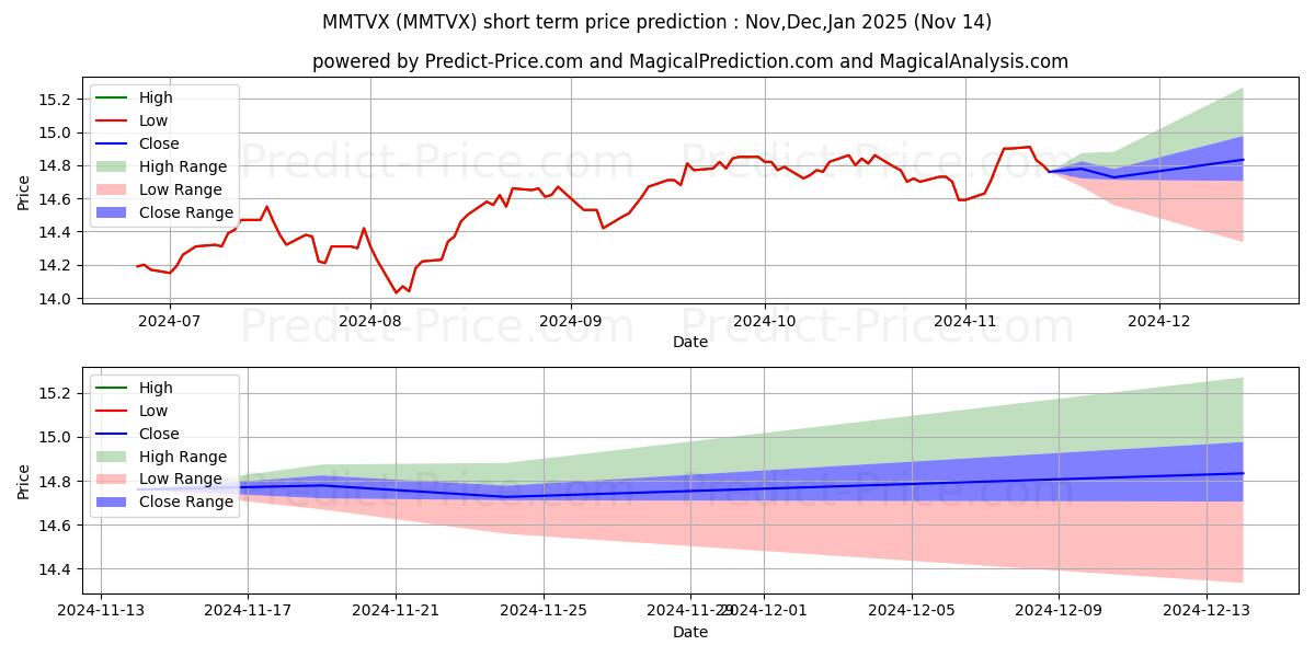 Maximum and minimum MassMutual Select T. Rowe Price short-term price forecast for Dec,Jan,Feb 2025