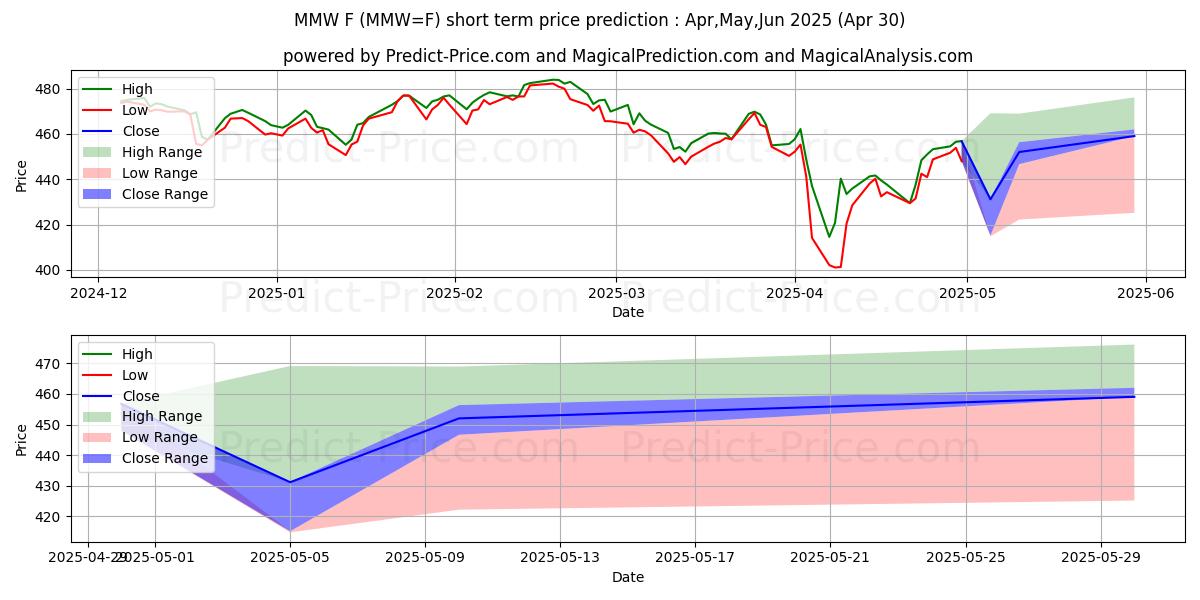 Maximum and minimum MSCI ACWI NTR Index Futures - I short-term price forecast for May,Jun,Jul 2025