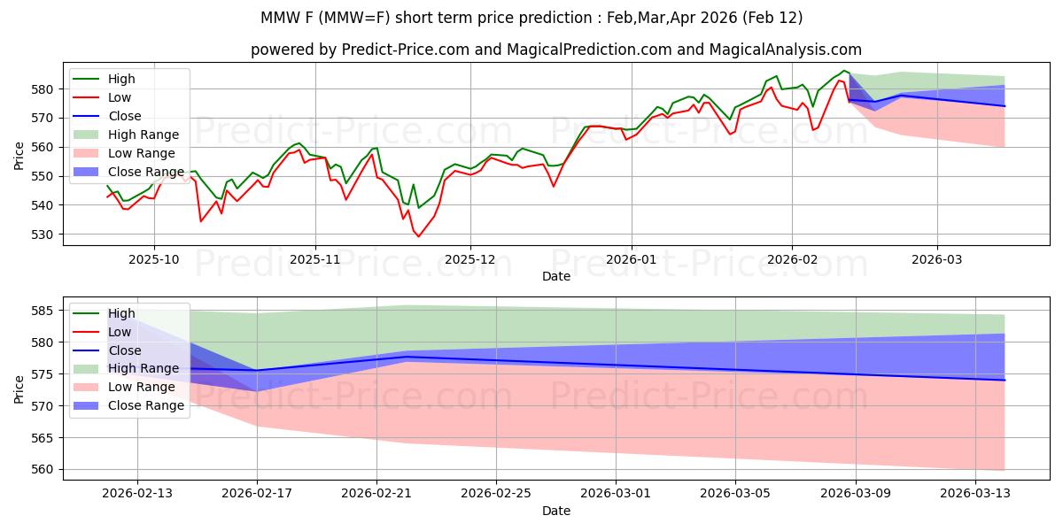 Maximala och minimala MINI MSCI ACWI NTR INDEX kortsiktiga prisprognos för Feb,Mar,Apr 2026