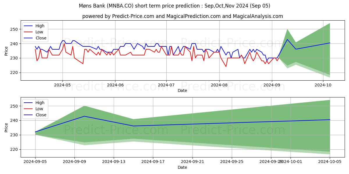 Maximum and minimum Mns Bank A/S short-term price forecast for Sep,Oct,Nov 2024