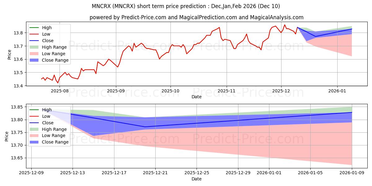 Maximum and minimum Manning & Napier Advisors, Inc. short-term price forecast for Dec,Jan,Mar 2026