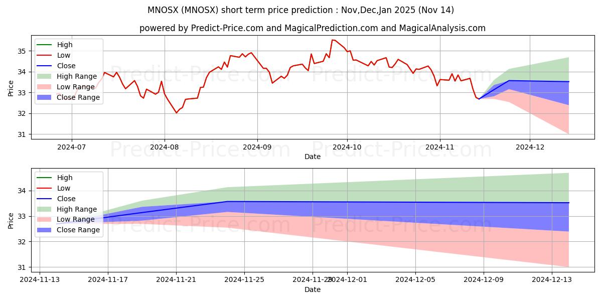 Maximum and minimum Manning & Napier Overseas Serie short-term price forecast for Dec,Jan,Feb 2025