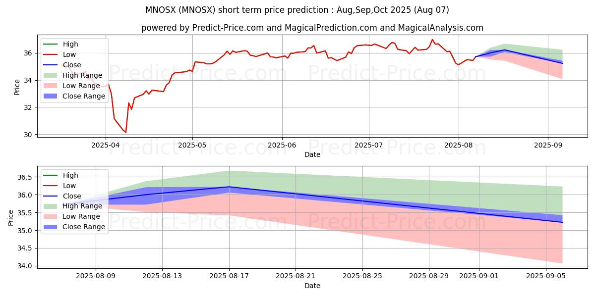 Maximum and minimum Manning & Napier Overseas Serie short-term price forecast for Aug,Sep,Oct 2025