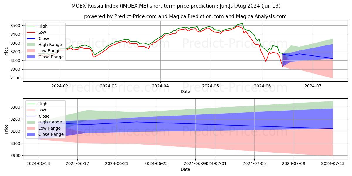 Maximum and minimum MOEX Russia Index short-term price forecast for Jul,Aug,Sep 2024