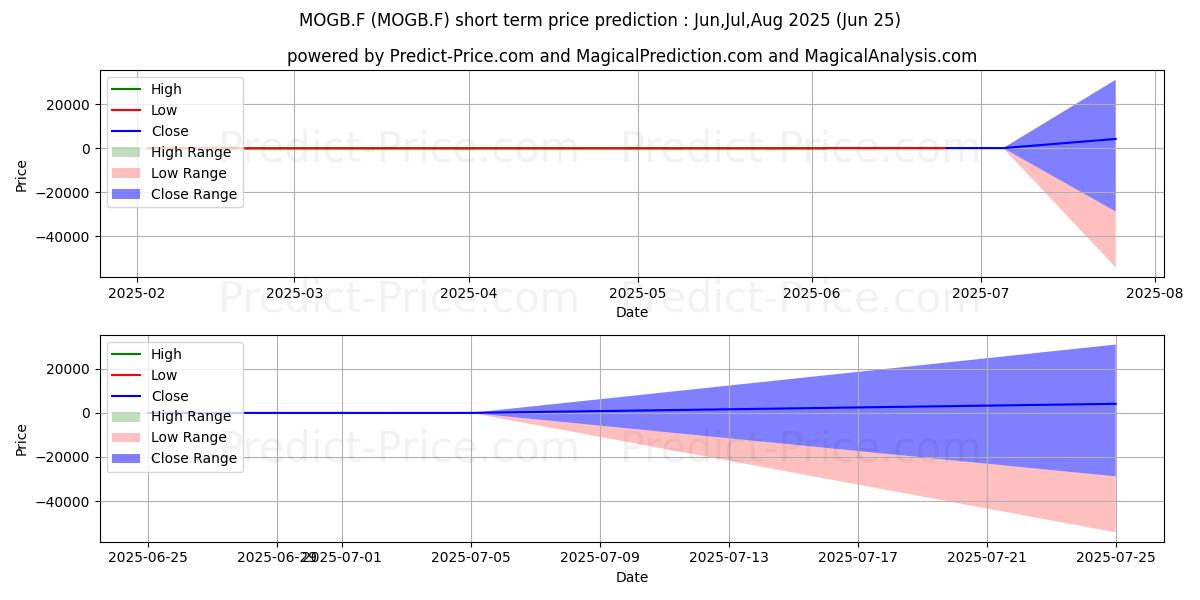 Previsão de preço de curto prazo MOL NYRT. NA A  UF 125 máxima e mínima para Jul,Aug,Sep 2025