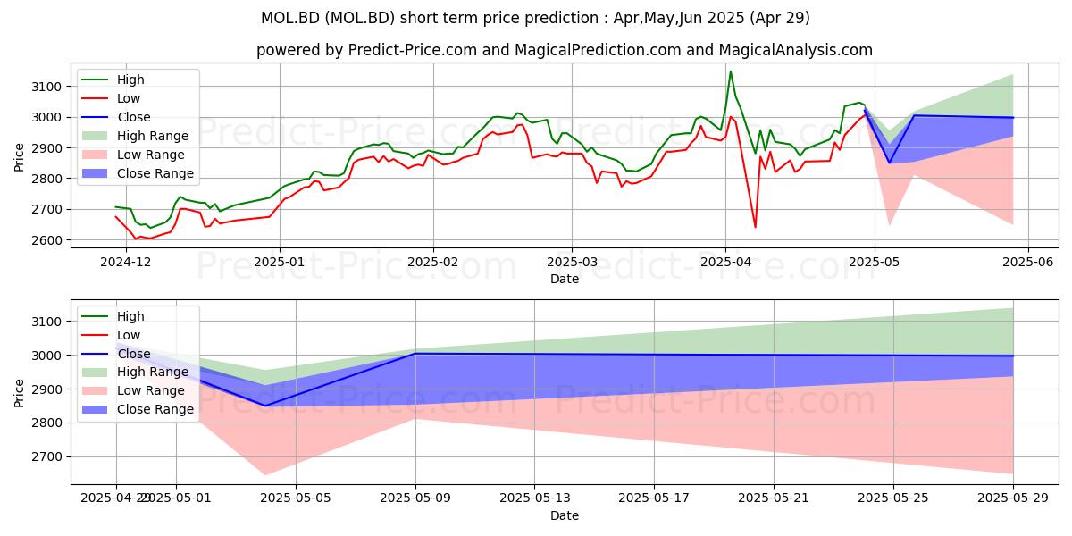 Maximum and minimum MOL HUNGARIAN OIL short-term price forecast for May,Jun,Jul 2025