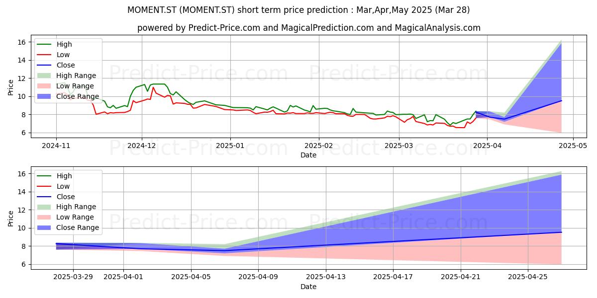 Maximum and minimum Moment Group AB short-term price forecast for Apr,May,Jun 2025