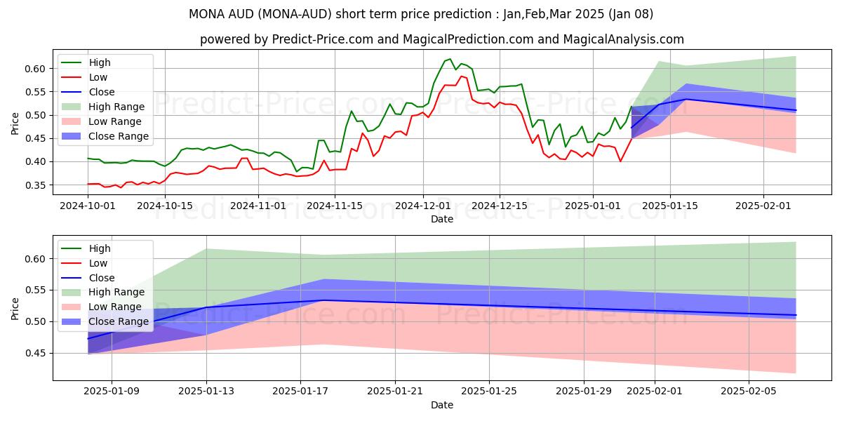 Maximale en minimale MonaCoin AUD korte termijn prijsvoorspelling voor Jan,Feb,Mar 2025