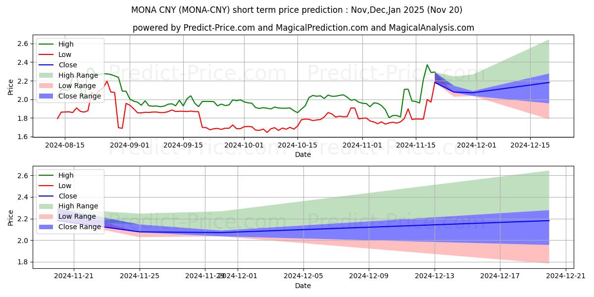 Maximum and minimum MonaCoin CNY short-term price forecast for Dec,Jan,Feb 2025