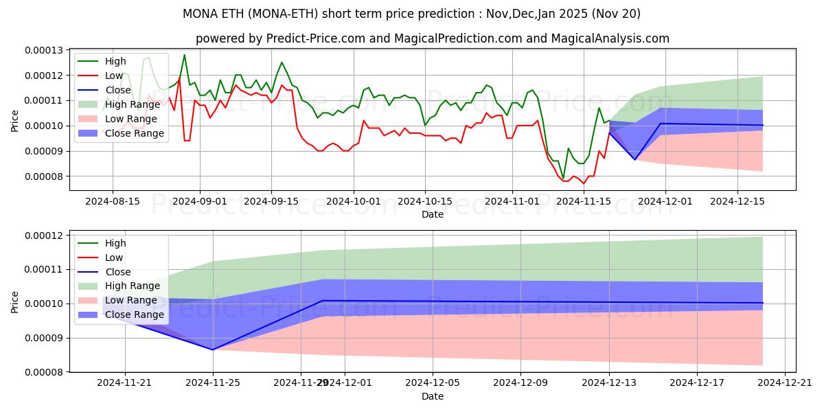 Максимальный и минимальный краткосрочный прогноз цены MonaCoin ETH для Dec,Jan,Feb 2025