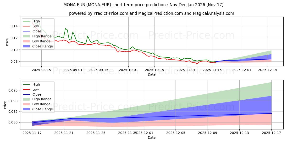 حداکثر و حداقل پیش‌بینی قیمت کوتاه مدت MonaCoin EUR برای Dec,Jan,Feb 2026