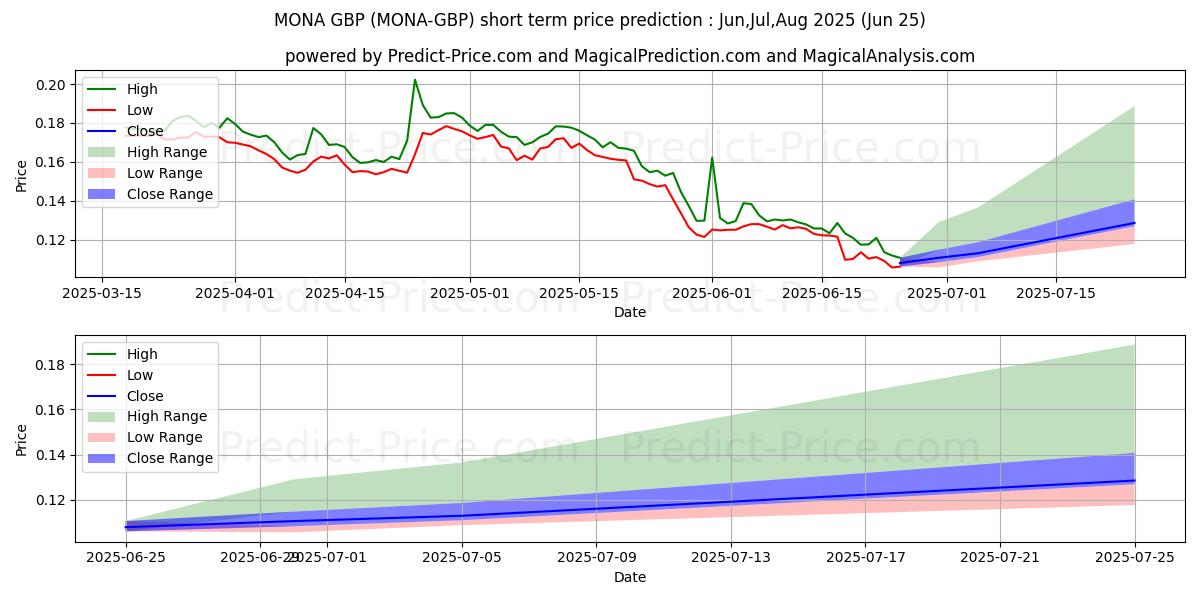 Maksimale og minimale prisforudsigelser på kort sigt for MonaCoin GBP