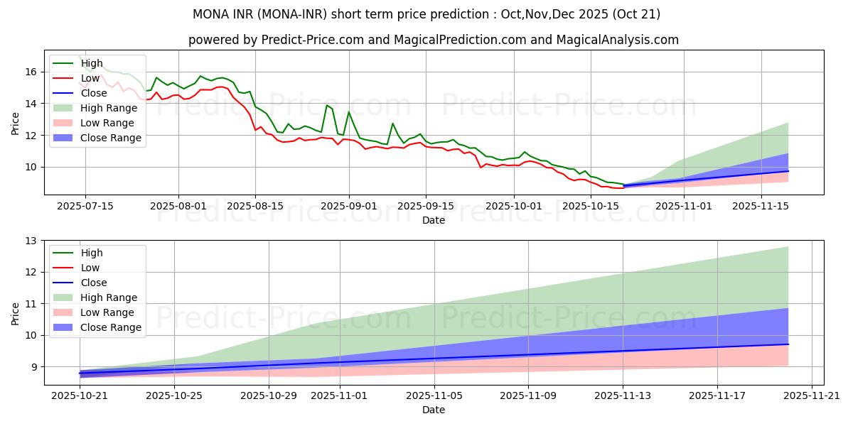 Maximale en minimale MonaCoin INR korte termijn prijsvoorspelling voor Nov,Dec,Jan 2026