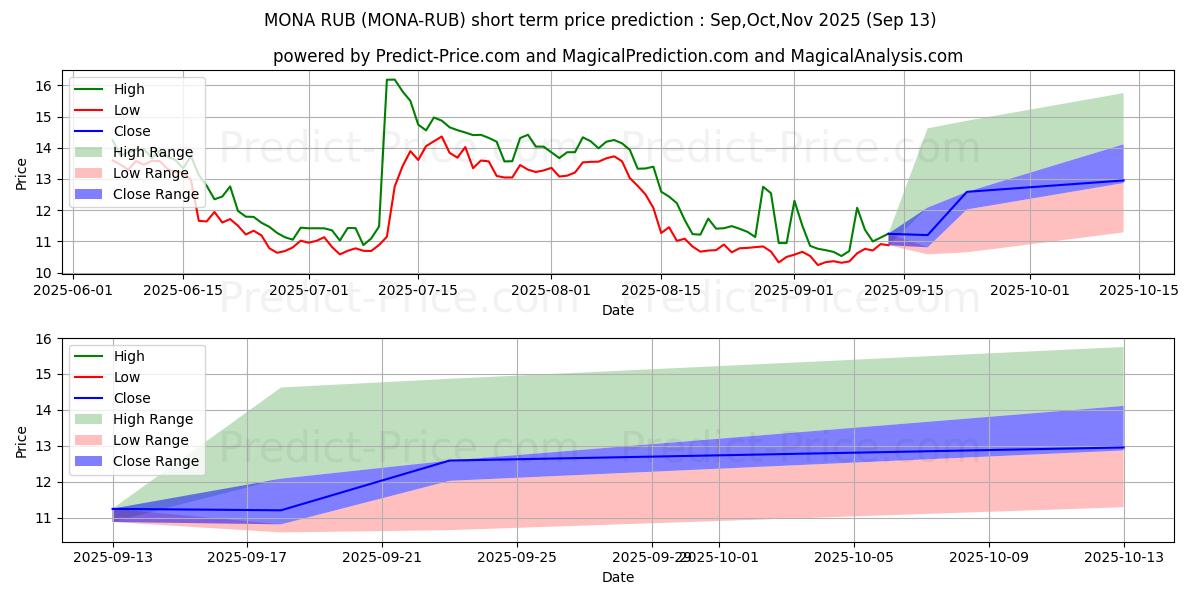 حداکثر و حداقل پیش‌بینی قیمت کوتاه مدت MonaCoin RUB برای Oct,Nov,Dec 2025