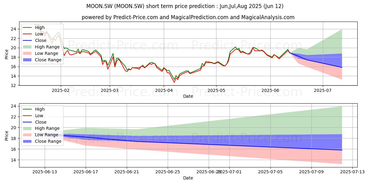 Pronóstico de precio a corto plazo máximo y mínimo de Sygnum Platform Winners Index para Jul,Aug,Sep 2025