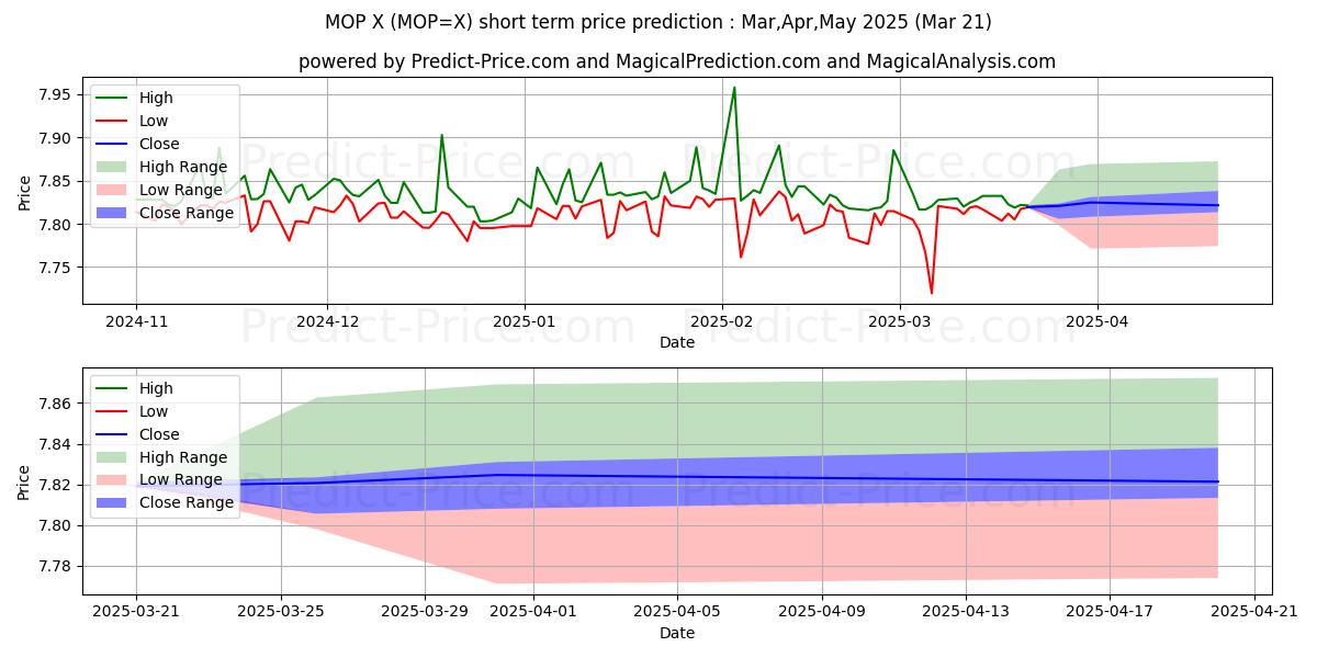 Maximale en minimale US-Dollar/Macau-Pataca korte termijn prijsvoorspelling voor Apr,May,Jun 2025