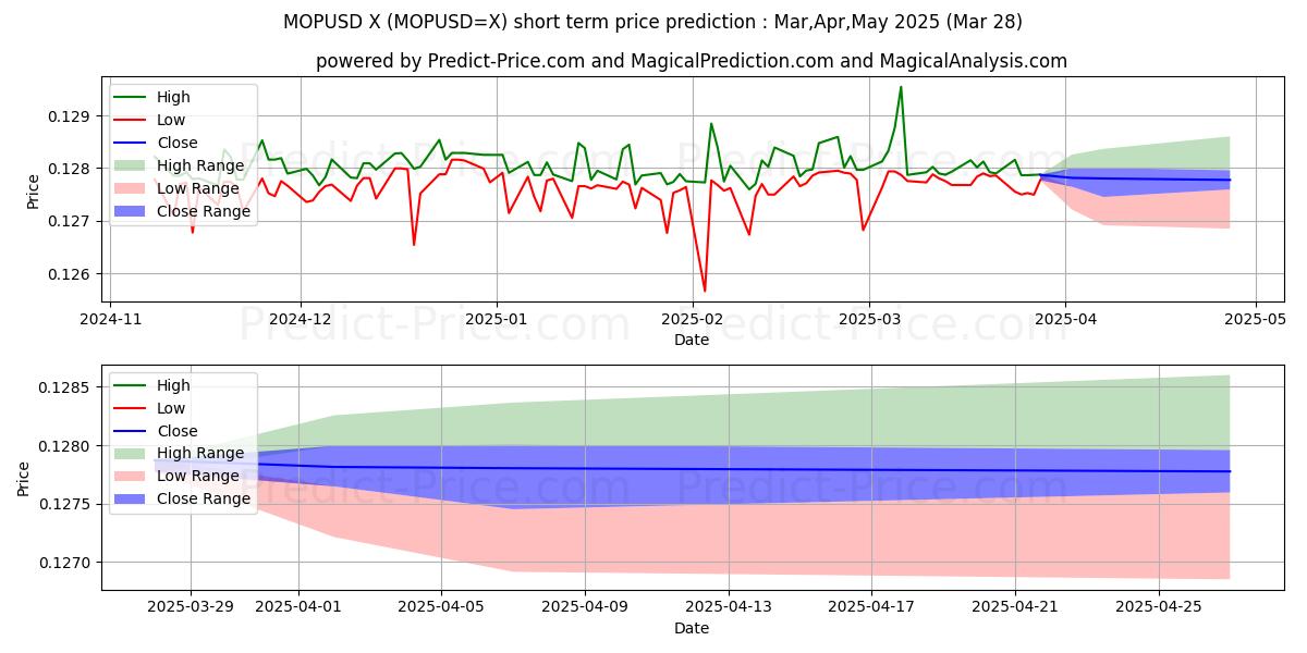 حداکثر و حداقل پیش‌بینی قیمت کوتاه مدت پاتاکای ماکانی/ایالات متحده دلار برای Apr,May,Jun 2025