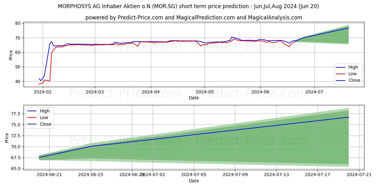 Maximum and minimum MORPHOSYS AG Inhaber-Aktien o.N short-term price forecast for Jul,Aug,Sep 2024