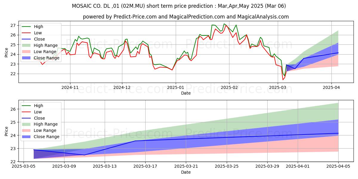 Maximum and minimum MOSAIC CO. DL-,01 short-term price forecast for Mar,Apr,May 2025