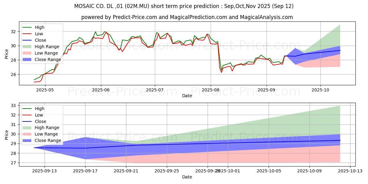 Maximum and minimum MOSAIC CO. DL-,01 short-term price forecast for Oct,Nov,Dec 2025
