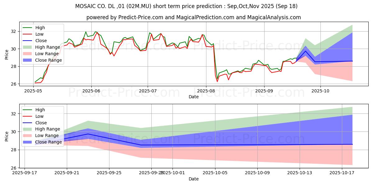 Maximum and minimum MOSAIC CO. DL-,01 short-term price forecast for Oct,Nov,Dec 2025