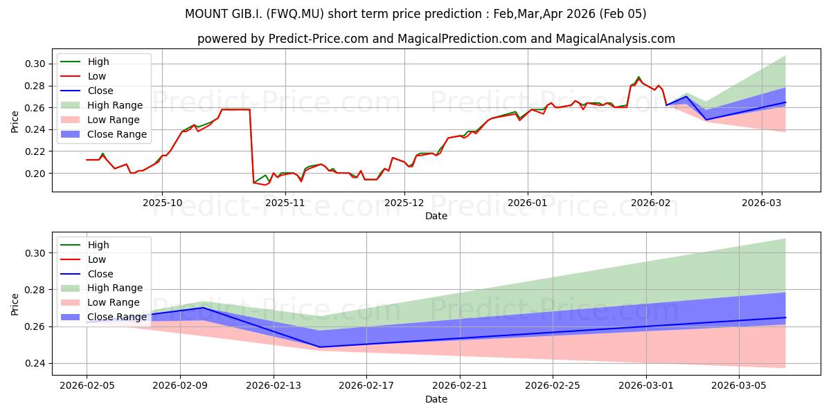 حداکثر و حداقل پیش‌بینی قیمت کوتاه مدت MOUNT GIB.I. برای Feb,Mar,Apr 2026
