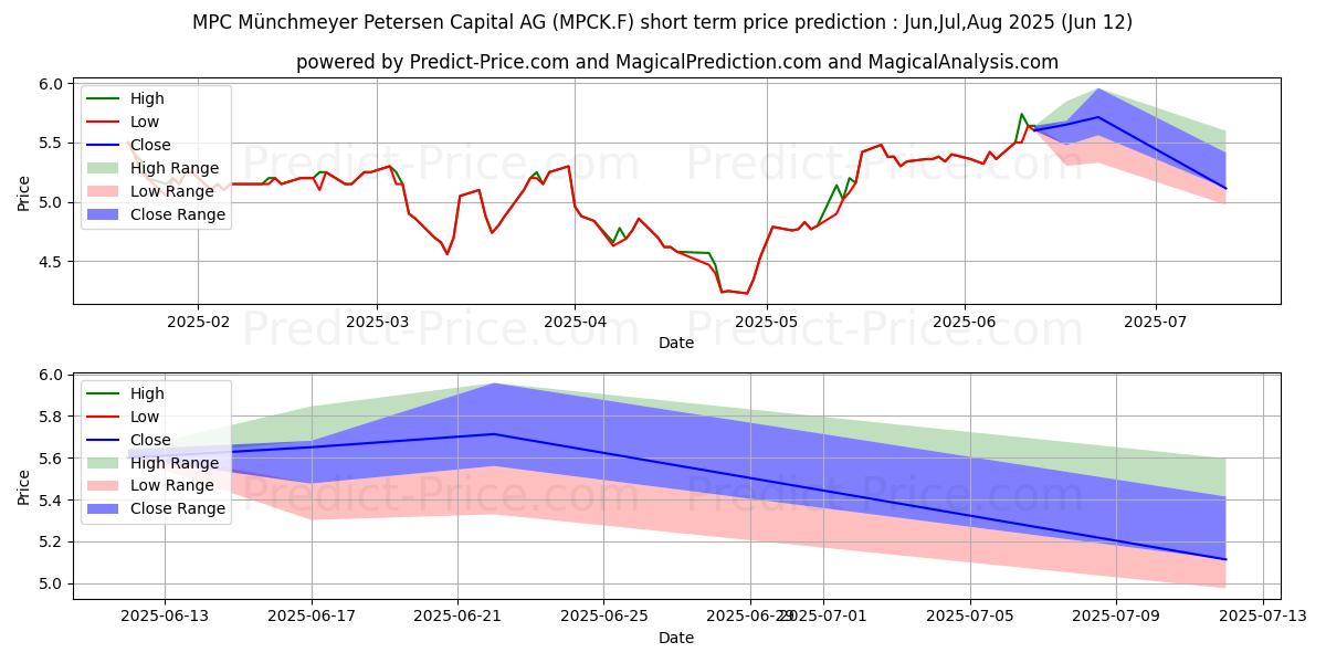 最大和最小的MPC MUENCH.PET.CAP.短期价格预测为Jul,Aug,Sep 2025