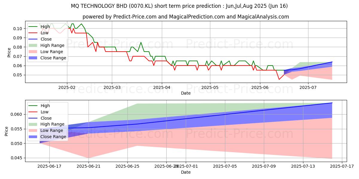 Maximale en minimale MQTECH korte termijn prijsvoorspelling voor Jul,Aug,Sep 2025