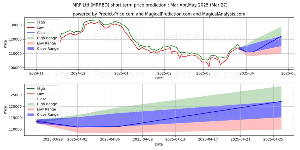 Maximum and minimum MRF LTD. short-term price forecast for Apr,May,Jun 2025