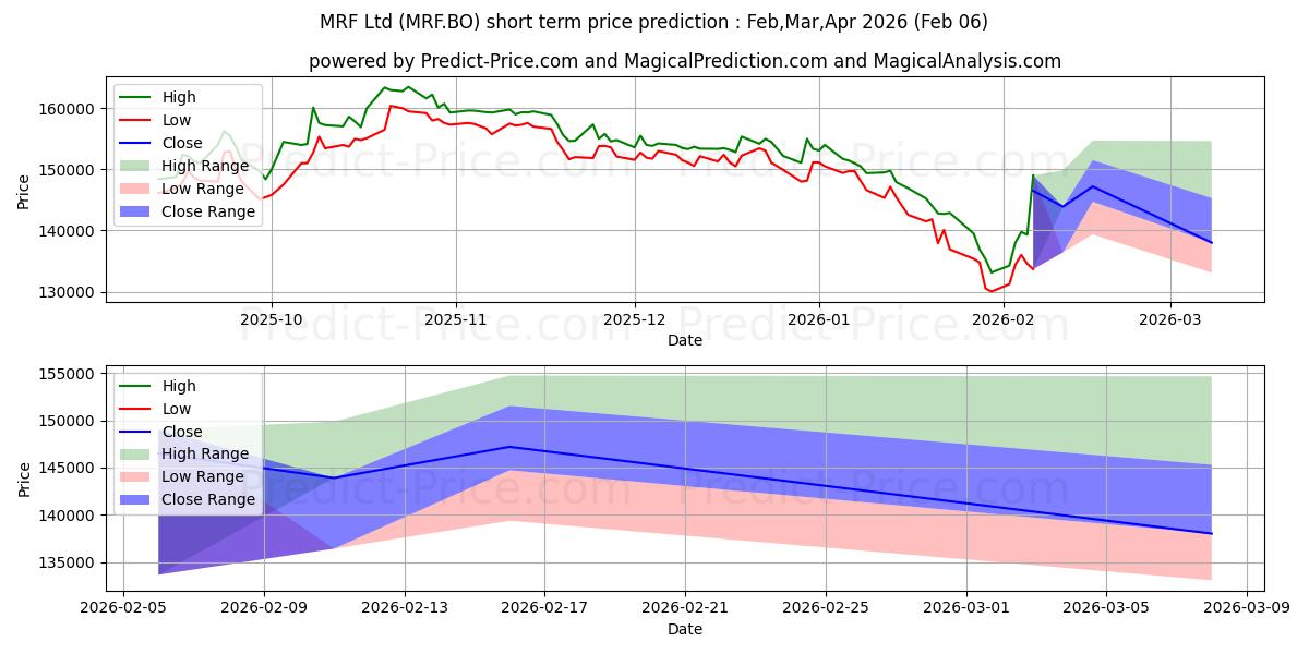 最大和最小的MRF LTD.短期价格预测为Feb,Mar,Apr 2026
