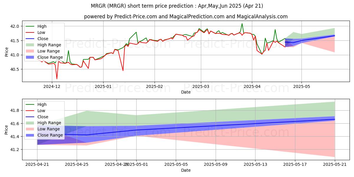Previsione del prezzo massimo e minimo a breve termine per ProShares Merger ETF