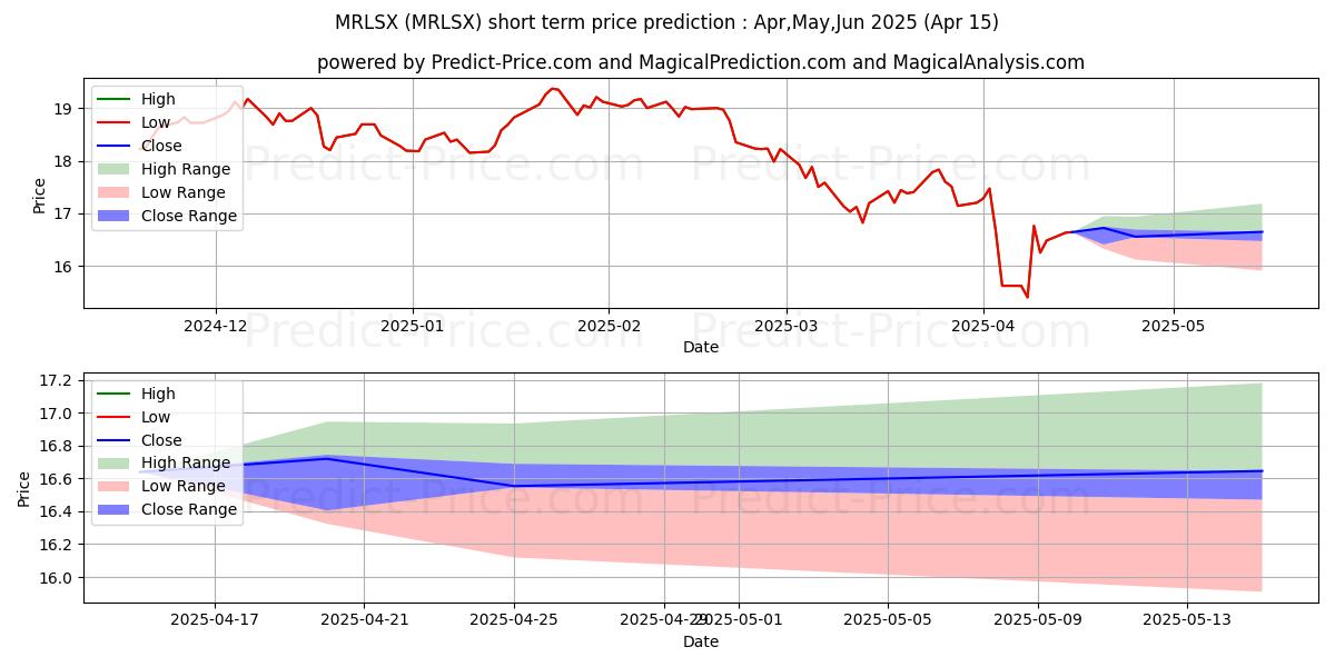 Maximum and minimum AMG Renaissance Large Cap Growt short-term price forecast for May,Jun,Jul 2025