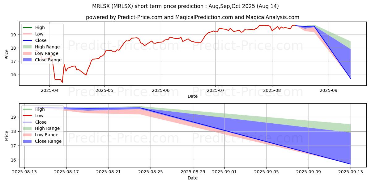 Maximum and minimum AMG Renaissance Large Cap Growt short-term price forecast for Sep,Oct,Nov 2025