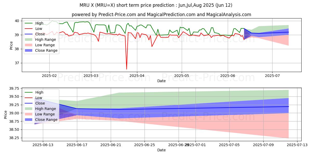 حداکثر و حداقل پیش‌بینی قیمت کوتاه مدت USD/MRU برای Jul,Aug,Sep 2025