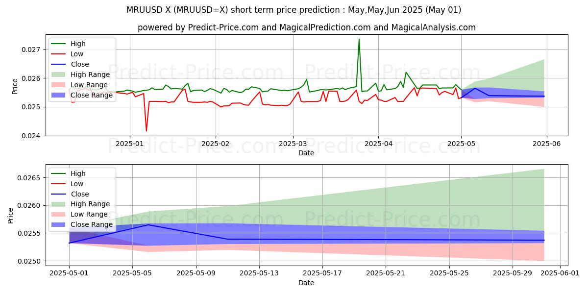 Maximum and minimum MRU/USD short-term price forecast for May,Jun,Jul 2025