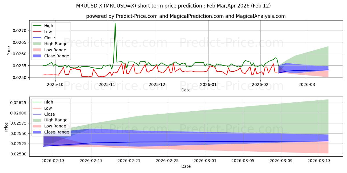 Maksimale og minimale prisforudsigelser på kort sigt for MRU/USD