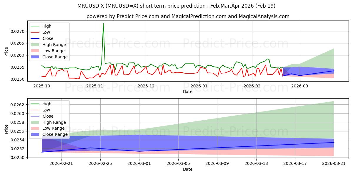 Previsione del prezzo massimo e minimo a breve termine per MRU/USD