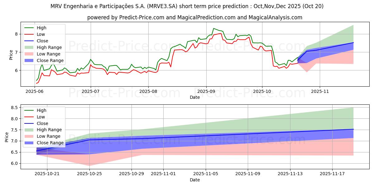 Maksimale og minimale prisforudsigelser på kort sigt for MRV         ON      NM