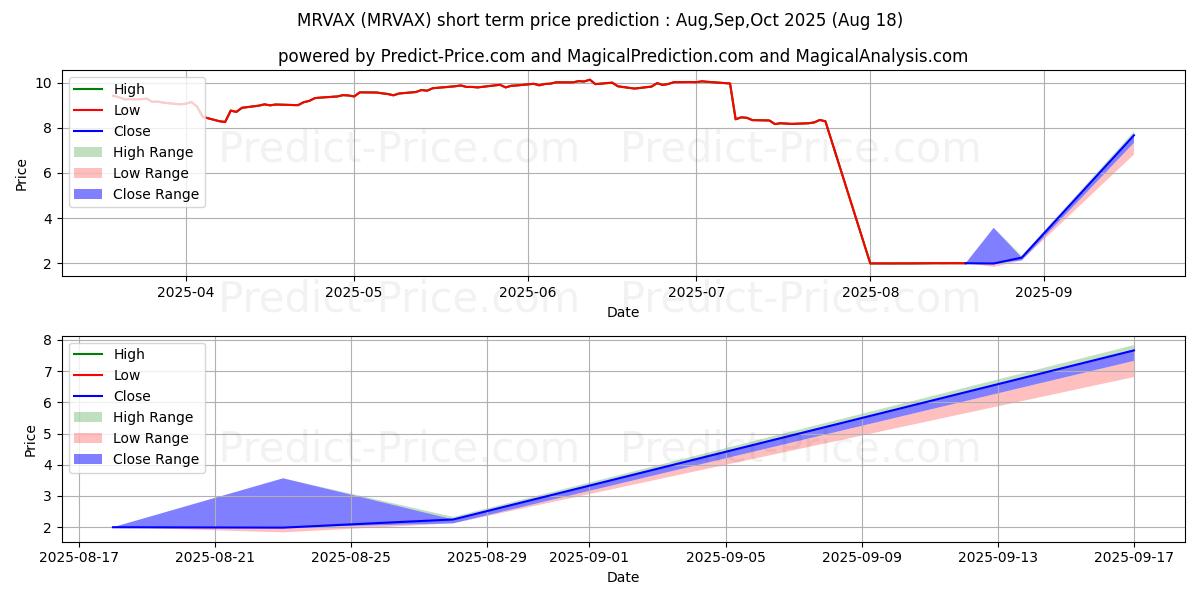 Maksimi- ja minimihinnan ennuste lyhyellä aikavälillä Mirova International Sustainabl:lle