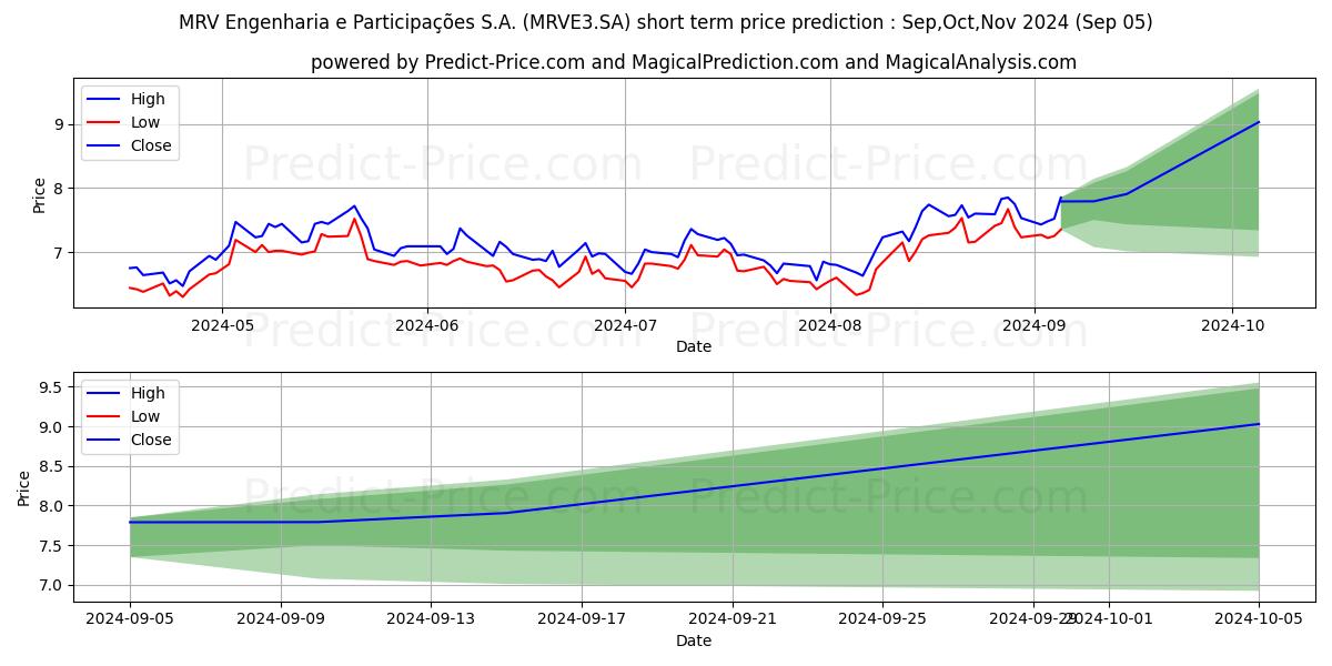 Maximum and minimum MRV         ON      NM short-term price forecast for Sep,Oct,Nov 2024