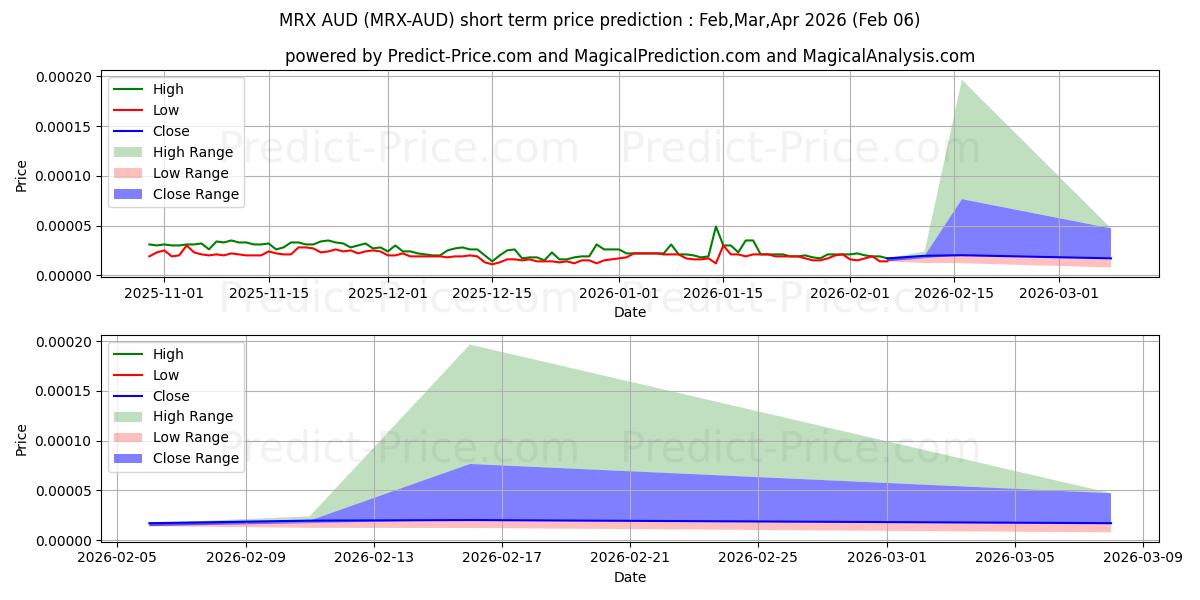 حداکثر و حداقل پیش‌بینی قیمت کوتاه مدت MetrixCoin AUD برای Feb,Mar,Apr 2026