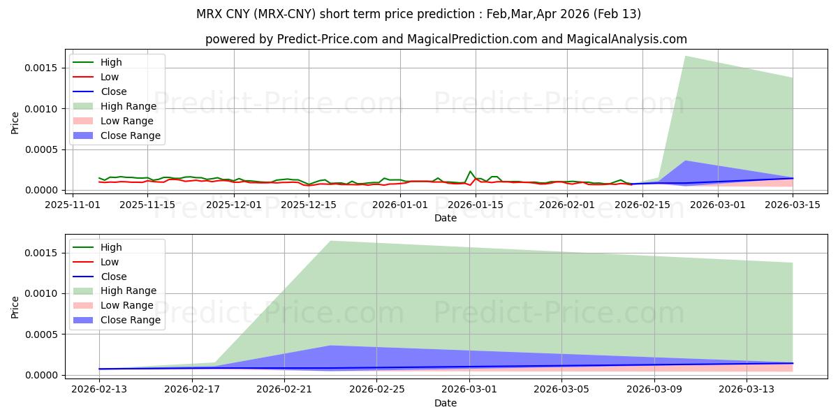 Previsão de preço de curto prazo MetrixCoin CNY máxima e mínima para Mar,Apr,May 2026