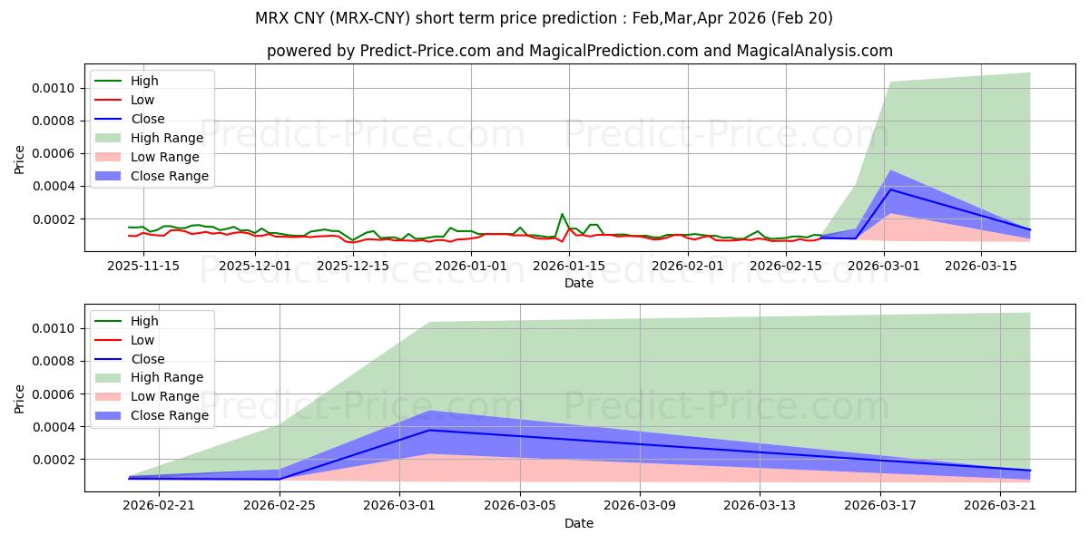 Maximale en minimale MetrixCoin CNY korte termijn prijsvoorspelling voor Mar,Apr,May 2026