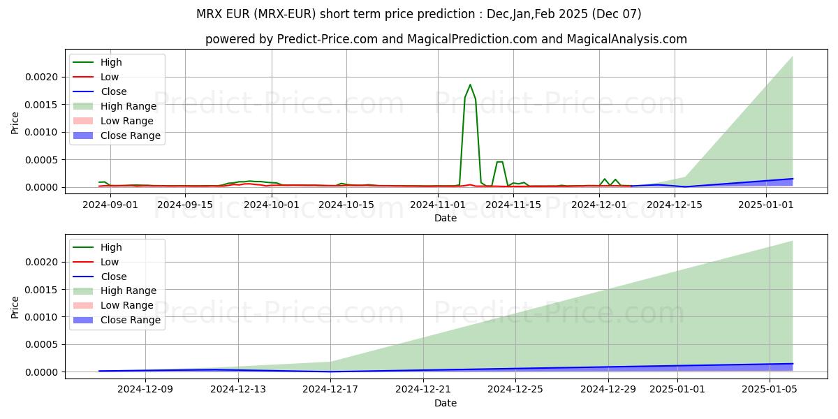 Maksimi- ja minimihinnan ennuste lyhyellä aikavälillä MetrixCoin EUR:lle