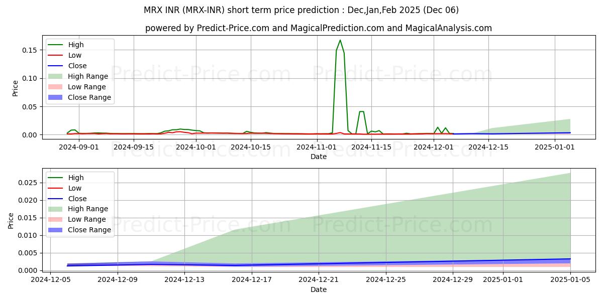 Maximum and minimum MetrixCoin INR short-term price forecast for Dec,Jan,Feb 2025