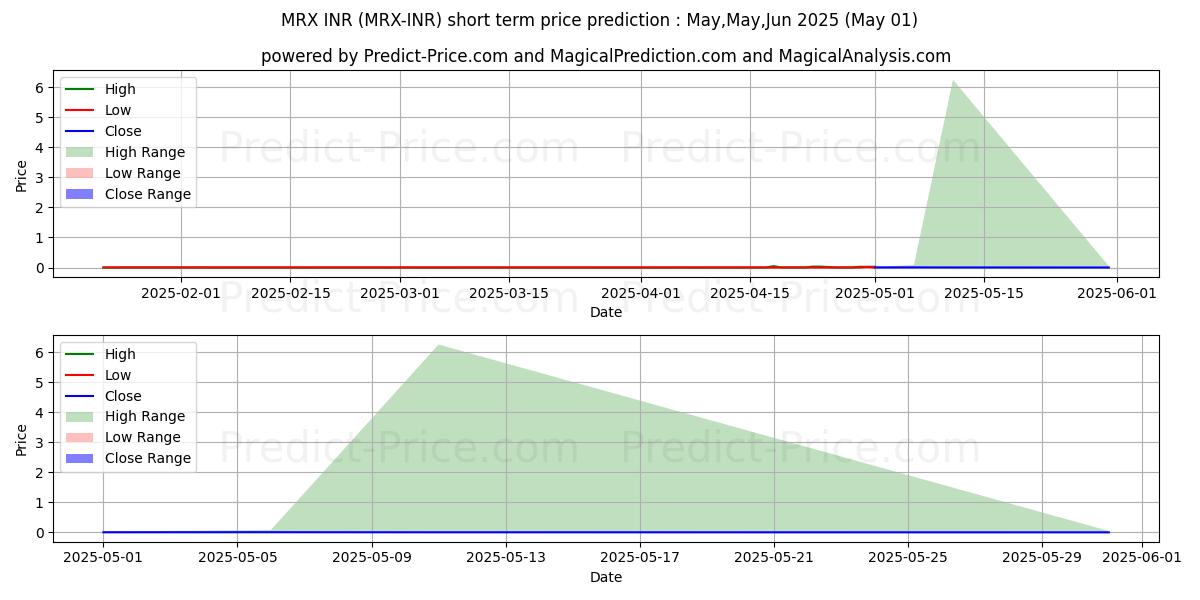 Maximum and minimum MetrixCoin INR short-term price forecast for Apr,May,Jun 2025